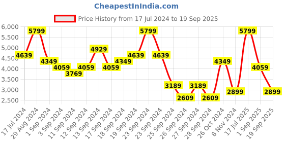 myntra.com UNDER ARMOUR Qualifier Run 2.0  Zip High Neck Slim- Fit T-shirt under armour Price History Graph from 17 Jul 2024 to 19 Sep 2025