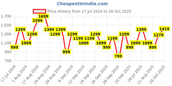 myntra.com UNDER ARMOUR Quick-Dry Loose Fit Sports T-shirt under armour Price History Graph from 17 Jul 2024 to 28 Oct 2025