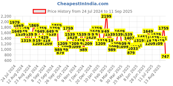 myntra.com UNDER ARMOUR Quick-Dry Sportstyle T-shirt under armour Price History Graph from 24 Jul 2024 to 11 Sep 2025