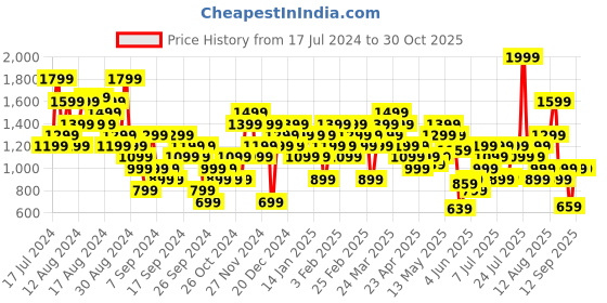 myntra.com UNDER ARMOUR Racerback Fitted HeatGear Tank Training T-shirt under armour Price History Graph from 17 Jul 2024 to 30 Oct 2025
