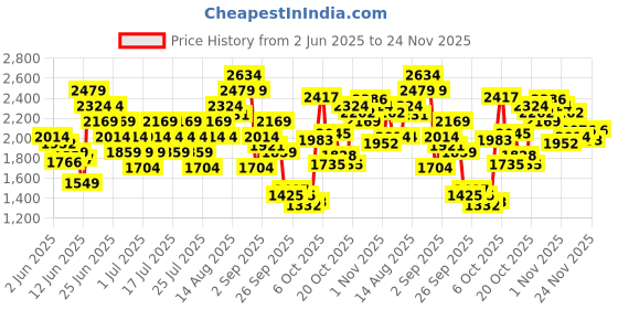 myntra.com UNDER ARMOUR Racerback Lightly Padded Low Support Infinity 2.0 Workout Bra 1384126-348 under armour Price History Graph from 2 Jun 2025 to 24 Nov 2025