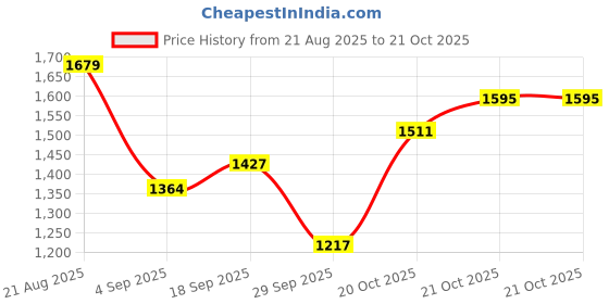 myntra.com UNDER ARMOUR REFLECTIVE BIG LOGO Outdoor T-shirt under armour Price History Graph from 21 Aug 2025 to 21 Oct 2025