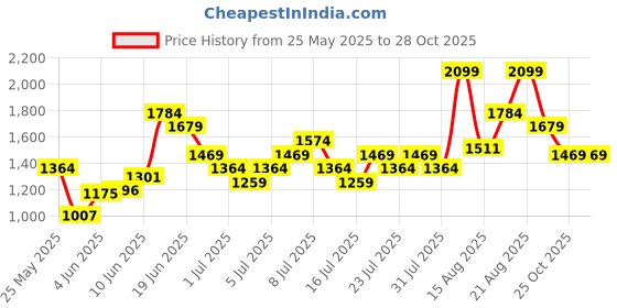 myntra.com UNDER ARMOUR Reflective Brand Logo Printed Loose Fit Sports T-shirt under armour Price History Graph from 25 May 2025 to 28 Oct 2025