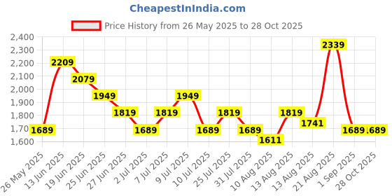 myntra.com UNDER ARMOUR Relaxed Fit Brand Logo Printed Basketball T-shirt under armour Price History Graph from 26 May 2025 to 28 Oct 2025