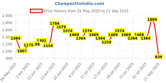 myntra.com UNDER ARMOUR Relaxed Fit Longline T-shirt under armour Price History Graph from 26 May 2025 to 21 Sep 2025