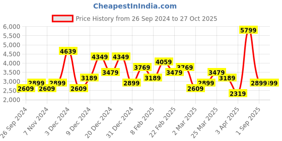 myntra.com UNDER ARMOUR Relaxed Fit Playoff 2.0 Pocket Polo T-Shirt under armour Price History Graph from 26 Sep 2024 to 27 Oct 2025