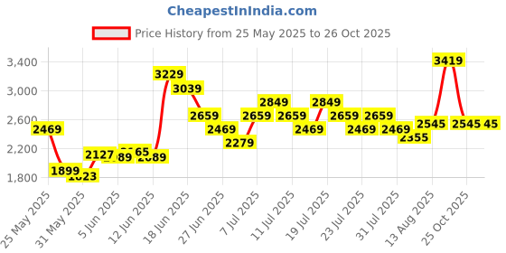myntra.com UNDER ARMOUR Relaxed Fit Polo Collar Golf T-shirt under armour Price History Graph from 25 May 2025 to 26 Oct 2025