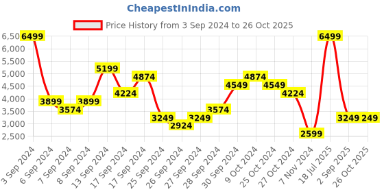 myntra.com UNDER ARMOUR Relaxed-Fit Short Sleeves Playoff 3.0 T-Shirt under armour Price History Graph from 3 Sep 2024 to 26 Oct 2025