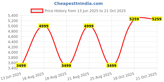 myntra.com UNDER ARMOUR Removable Padding Non-Wired Armour High Crossback Zip Training Bra under armour Price History Graph from 13 Jun 2025 to 21 Oct 2025