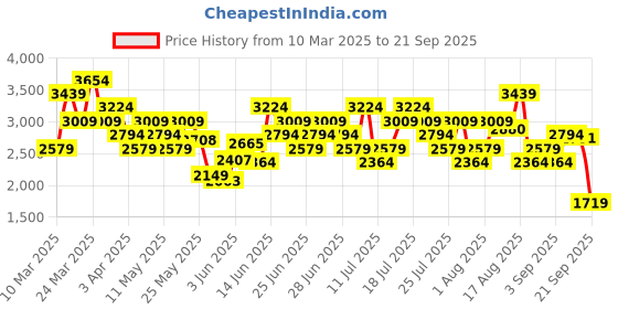 myntra.com UNDER ARMOUR Rents Due Printed Relaxed-Fit  Sleeveless Project  T-Shirts under armour Price History Graph from 10 Mar 2025 to 21 Sep 2025