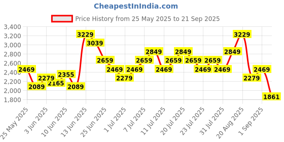myntra.com UNDER ARMOUR Ribbed Drop-Sleeves Loose Fit Tech Polo Collar Training T-shirt under armour Price History Graph from 25 May 2025 to 21 Sep 2025
