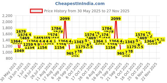 myntra.com UNDER ARMOUR Ribbed Shoulder Straps Super Crop Rival Camisole-Style Fitted Top under armour Price History Graph from 30 May 2025 to 27 Nov 2025