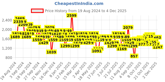 myntra.com UNDER ARMOUR Rival Core Short Sleeve T-shirt under armour Price History Graph from 19 Aug 2024 to 4 Dec 2025