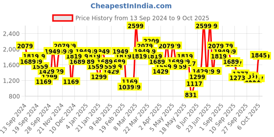 myntra.com UNDER ARMOUR Rival Core T-shirt under armour Price History Graph from 13 Sep 2024 to 9 Oct 2025