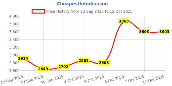 myntra.com UNDER ARMOUR Rival Fleece Bomber Sweatshirt under armour Price History Graph from 23 Sep 2025 to 11 Oct 2025