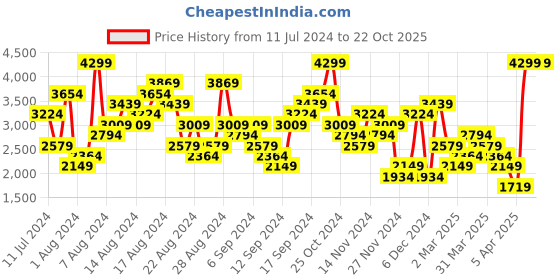 myntra.com UNDER ARMOUR Rival Fleece Crew Sweatshirt under armour Price History Graph from 11 Jul 2024 to 22 Oct 2025