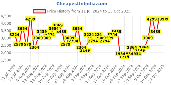 myntra.com UNDER ARMOUR Rival Fleece Crew Sweatshirt under armour Price History Graph from 11 Jul 2024 to 13 Oct 2025