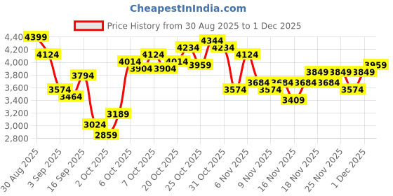 myntra.com UNDER ARMOUR Rival Fleece Full-Zip Hooded Sweatshirt under armour Price History Graph from 30 Aug 2025 to 1 Dec 2025