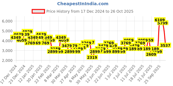 myntra.com UNDER ARMOUR Rival Fleece Full Zip Hoodie Sweatshirt under armour Price History Graph from 17 Dec 2024 to 26 Oct 2025
