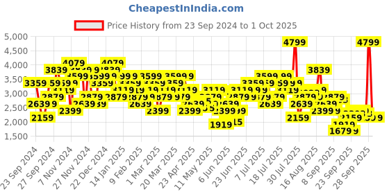 myntra.com UNDER ARMOUR Rival Fleece HBR Logo Printed Hooded Sweatshirt under armour Price History Graph from 23 Sep 2024 to 1 Oct 2025