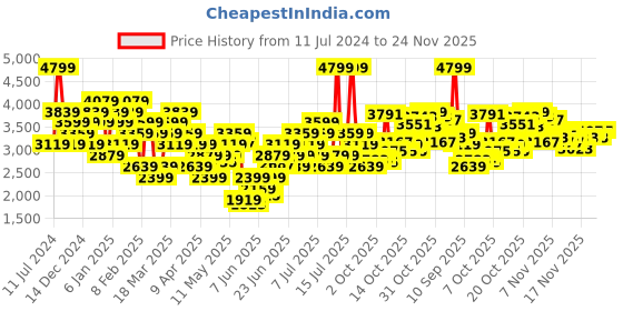 myntra.com UNDER ARMOUR Rival Fleece Hoodie under armour Price History Graph from 11 Jul 2024 to 24 Nov 2025
