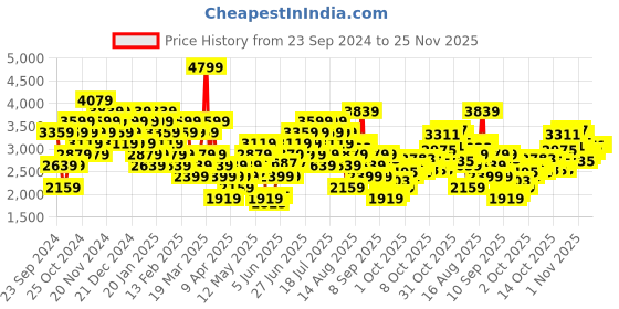 myntra.com UNDER ARMOUR Rival Fleece Logo Printed Hooded Sweatshirt under armour Price History Graph from 23 Sep 2024 to 25 Nov 2025