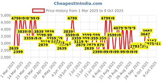 myntra.com UNDER ARMOUR Rival Fleece Training Track Pants under armour Price History Graph from 1 Mar 2025 to 8 Oct 2025