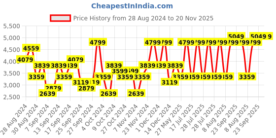 myntra.com UNDER ARMOUR Rival Fleece Training Track Pants under armour Price History Graph from 28 Aug 2024 to 19 Nov 2025