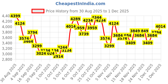 myntra.com UNDER ARMOUR Rival Full-Zip Hooded Sweatshirt under armour Price History Graph from 30 Aug 2025 to 1 Dec 2025