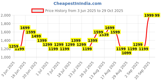 myntra.com UNDER ARMOUR Rival Logo Short Sleeve T-shirt under armour Price History Graph from 3 Jun 2025 to 29 Oct 2025