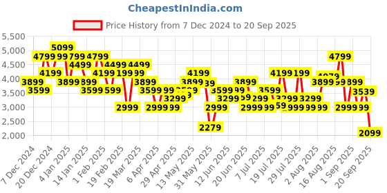 myntra.com UNDER ARMOUR Rival Terry Full Zip Sweatshirt under armour Price History Graph from 7 Dec 2024 to 20 Sep 2025