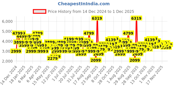 myntra.com UNDER ARMOUR Rival Terry Full Zip Sweatshirt under armour Price History Graph from 14 Dec 2024 to 30 Nov 2025