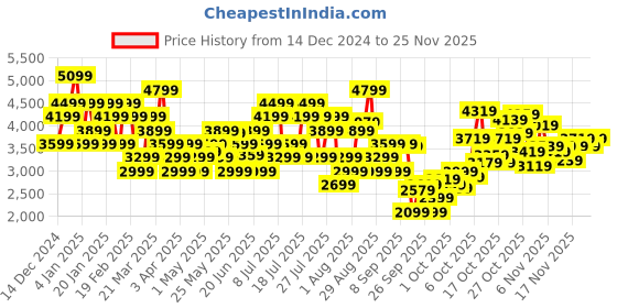 myntra.com UNDER ARMOUR Rival Terry Full Zip Sweatshirts under armour Price History Graph from 14 Dec 2024 to 25 Nov 2025