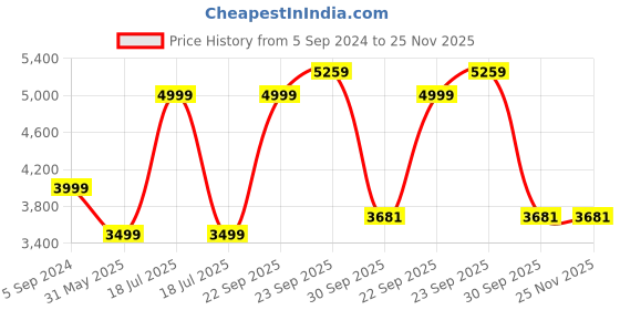 myntra.com UNDER ARMOUR Rival Terry Graphic Printed Hooded Sweatshirt under armour Price History Graph from 5 Sep 2024 to 25 Nov 2025