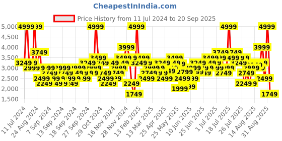 myntra.com UNDER ARMOUR Rival Terry Graphic Printed Hoodie under armour Price History Graph from 11 Jul 2024 to 20 Sep 2025