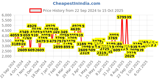 myntra.com UNDER ARMOUR Rival Terry Printed Hooded Sweatshirt under armour Price History Graph from 22 Sep 2024 to 15 Oct 2025