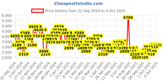 myntra.com UNDER ARMOUR Rival Terry Printed Hooded Sweatshirt under armour Price History Graph from 22 Sep 2024 to 4 Oct 2025