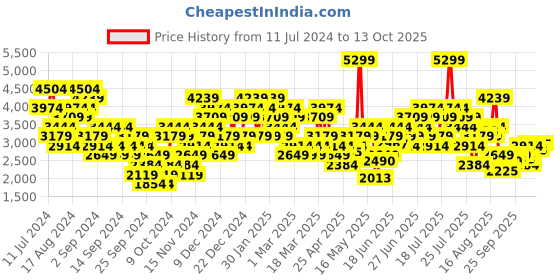 myntra.com UNDER ARMOUR Rival Terry Slim Fit Training  Joggers under armour Price History Graph from 11 Jul 2024 to 13 Oct 2025