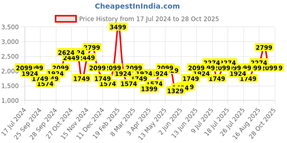 myntra.com UNDER ARMOUR Round Neck Half Sleeves T-Shirt under armour Price History Graph from 17 Jul 2024 to 27 Oct 2025