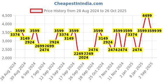 myntra.com UNDER ARMOUR Round Neck Iso-Chill Laser Singlet T-shirt under armour Price History Graph from 28 Aug 2024 to 26 Oct 2025