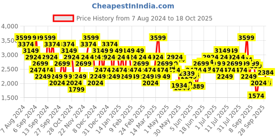 myntra.com UNDER ARMOUR Round Neck Iso-Chill Laser Singlet Tshirts under armour Price History Graph from 7 Aug 2024 to 18 Oct 2025