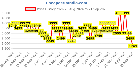 myntra.com UNDER ARMOUR Round Neck Slim-Fit T-Shirt under armour Price History Graph from 28 Aug 2024 to 21 Sep 2025