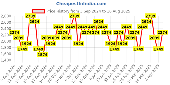 myntra.com UNDER ARMOUR Round Neck Slim-Fit T-Shirt under armour Price History Graph from 3 Sep 2024 to 16 Aug 2025
