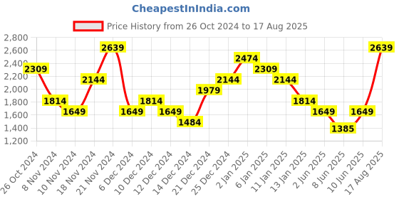 myntra.com UNDER ARMOUR Round Neck Slim-Fit T-Shirt under armour Price History Graph from 26 Oct 2024 to 17 Aug 2025