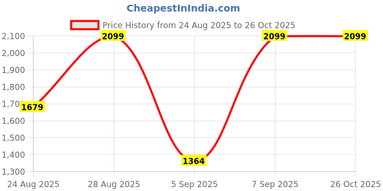 myntra.com UNDER ARMOUR Round Neck Sports T-shirt under armour Price History Graph from 24 Aug 2025 to 26 Oct 2025