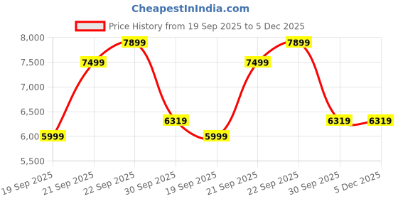myntra.com UNDER ARMOUR Round Neck Sweatshirts under armour Price History Graph from 19 Sep 2025 to 5 Dec 2025