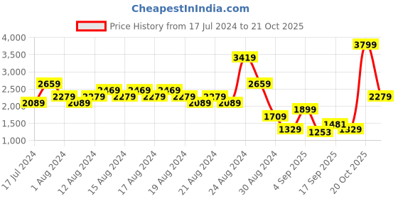 myntra.com UNDER ARMOUR Ruched Tie-Up Detail Full Raglan Sleeves Training T-shirt under armour Price History Graph from 17 Jul 2024 to 20 Oct 2025