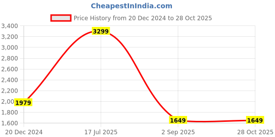 myntra.com UNDER ARMOUR RUN ANYWHERE Abstract Printed Slim-Fit T-Shirt under armour Price History Graph from 20 Dec 2024 to 27 Oct 2025