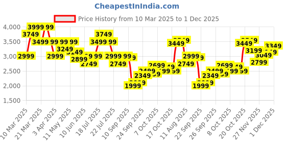 myntra.com UNDER ARMOUR Run Anywhere Breeze Long Sleeves Slim-Fit T-Shirt under armour Price History Graph from 10 Mar 2025 to 1 Dec 2025