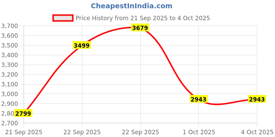 myntra.com UNDER ARMOUR Run Anywhere Printed T-Shirt under armour Price History Graph from 21 Sep 2025 to 4 Oct 2025